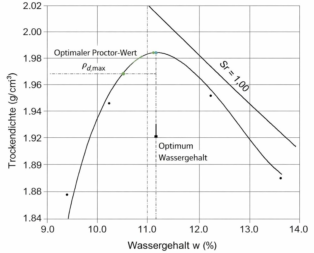 Diagramm der Proctordichte (Trockendichte) über Wassergehalt mit Proctor-Kurve, Optimum Wassergehalt und maximaler Trockendichte (ρd,max).