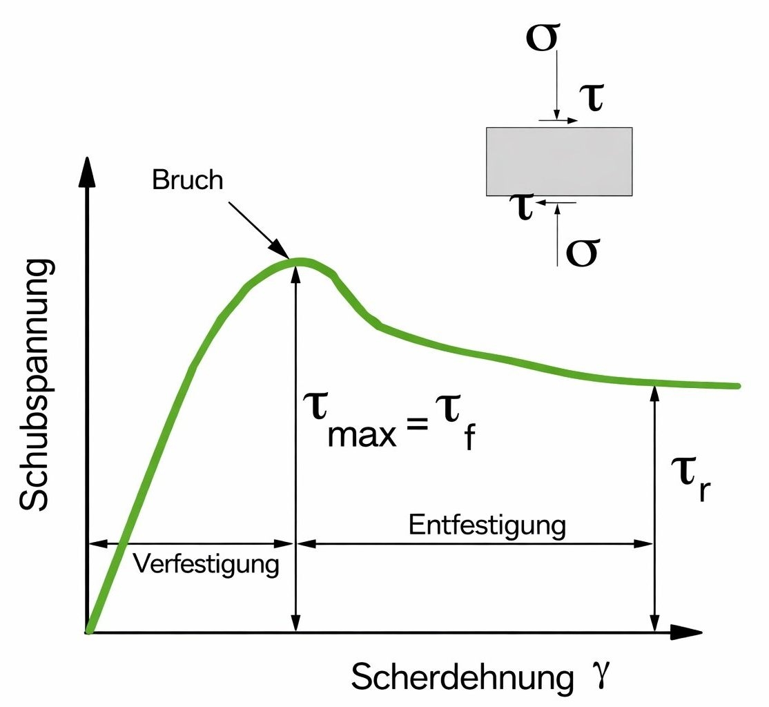 Diagramm zum Scherversuch: Schubspannung gegen Scherdehnung mit Verfestigung, Bruch und Entfestigung (tau_max, tau_r).